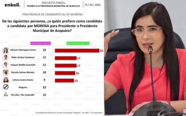 Yoloczin Domínguez lidera preferencias para alcaldía de Acapulco: encuestas
